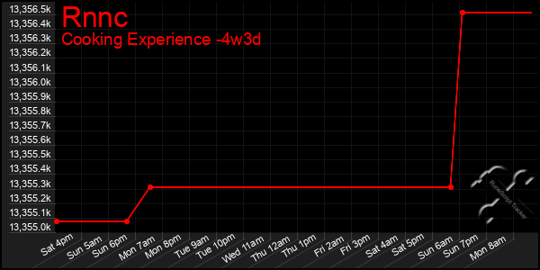 Last 31 Days Graph of Rnnc