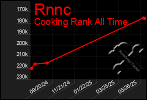 Total Graph of Rnnc