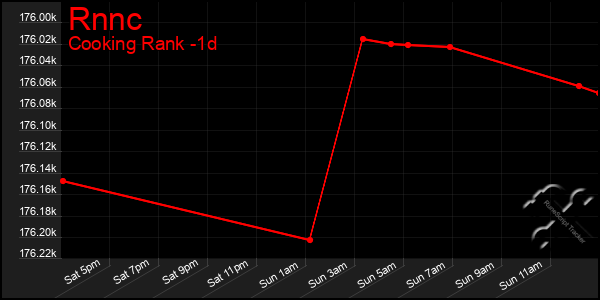 Last 24 Hours Graph of Rnnc