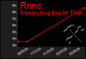 Total Graph of Rnnc