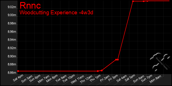 Last 31 Days Graph of Rnnc