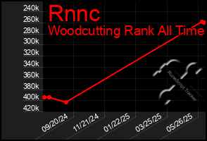 Total Graph of Rnnc