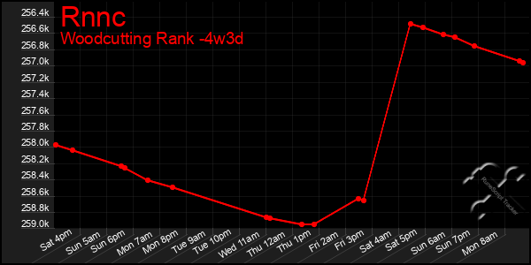 Last 31 Days Graph of Rnnc