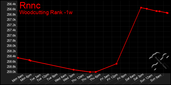 Last 7 Days Graph of Rnnc
