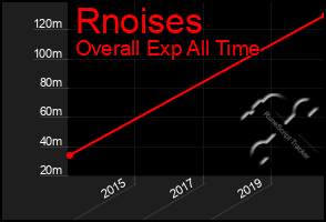 Total Graph of Rnoises