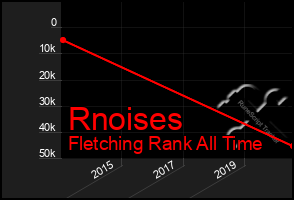 Total Graph of Rnoises