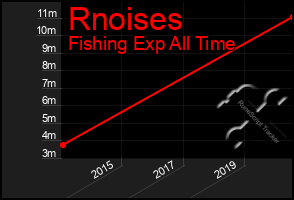 Total Graph of Rnoises