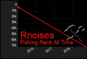 Total Graph of Rnoises