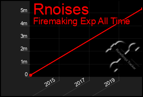 Total Graph of Rnoises