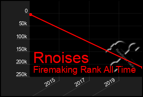 Total Graph of Rnoises