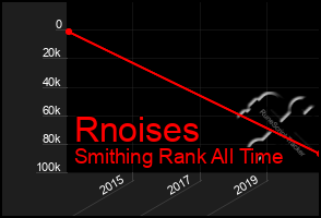 Total Graph of Rnoises