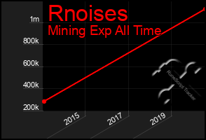 Total Graph of Rnoises