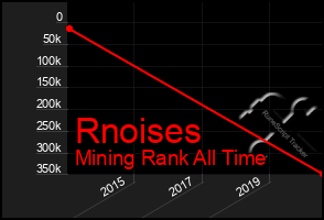 Total Graph of Rnoises