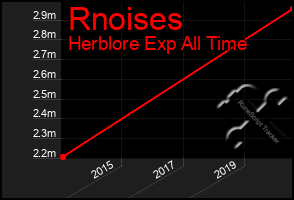 Total Graph of Rnoises