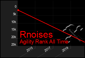 Total Graph of Rnoises