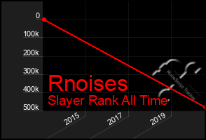 Total Graph of Rnoises