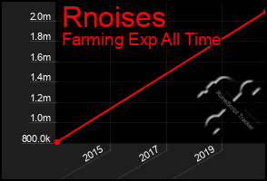 Total Graph of Rnoises