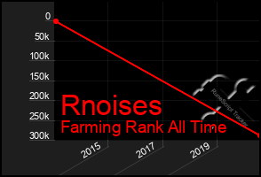 Total Graph of Rnoises