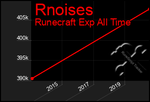 Total Graph of Rnoises