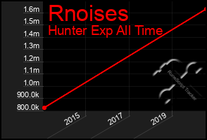 Total Graph of Rnoises