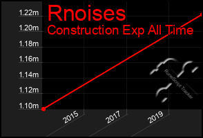 Total Graph of Rnoises