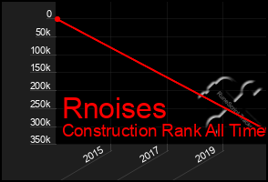 Total Graph of Rnoises