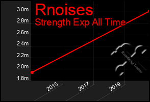 Total Graph of Rnoises