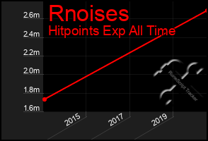 Total Graph of Rnoises