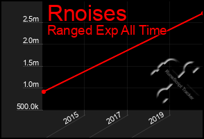 Total Graph of Rnoises