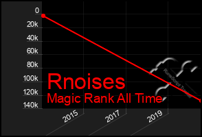 Total Graph of Rnoises