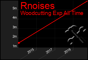 Total Graph of Rnoises