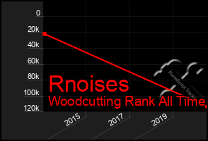 Total Graph of Rnoises