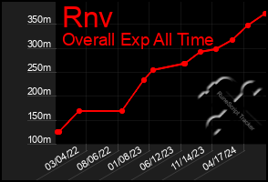 Total Graph of Rnv