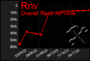 Total Graph of Rnv