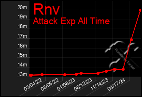 Total Graph of Rnv