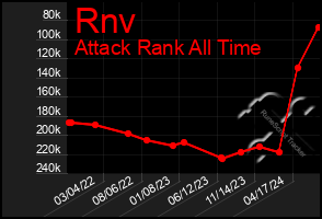 Total Graph of Rnv