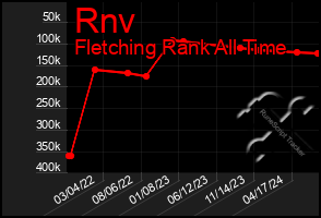 Total Graph of Rnv