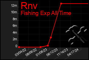 Total Graph of Rnv