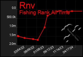 Total Graph of Rnv