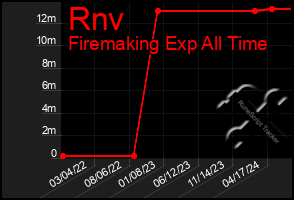 Total Graph of Rnv