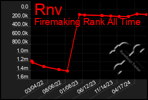 Total Graph of Rnv