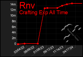 Total Graph of Rnv