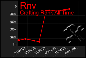 Total Graph of Rnv