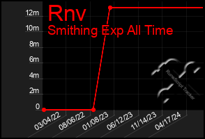 Total Graph of Rnv