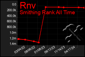 Total Graph of Rnv