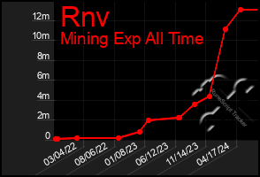 Total Graph of Rnv