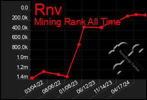 Total Graph of Rnv