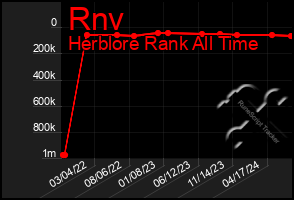 Total Graph of Rnv