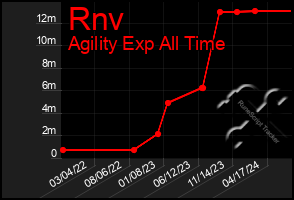 Total Graph of Rnv