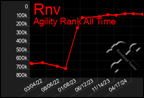 Total Graph of Rnv